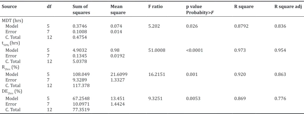 Table 4: Parameters of kinetic of drug release of the formulations in CCD