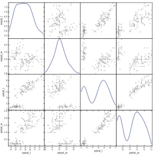 Fig. 3. Scatter matrix visualisation for the Iris dataset.
