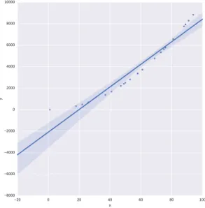 Fig. 5. Seaborn’s lmplot function will ﬁt a line to your data, which is useful for quick data exploration.