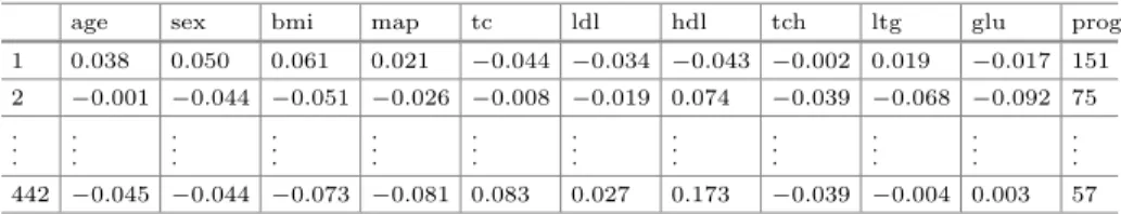 Table 3. Diabetes dataset