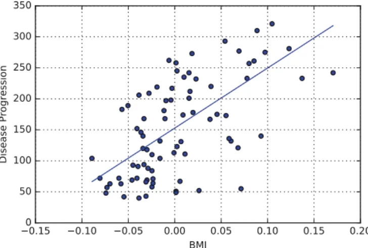 Fig. 6. A model generated by linear regression showing a possible correlation between Body Mass Index and diabetes disease progression.