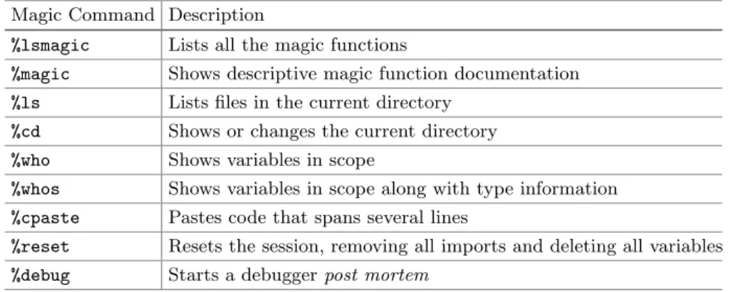 Table 1. A non-comprehensive list of IPython magic functions.