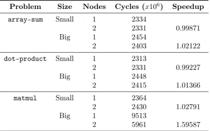 Table 8.1: Runtime results of the tests with the xsmll runtime
