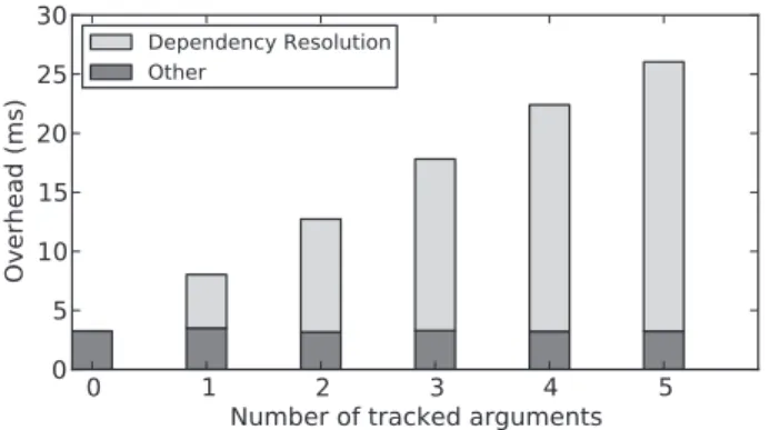 Fig. 1. Dependency resolution and other runtime overhead for tasks with differing numbers of arguments