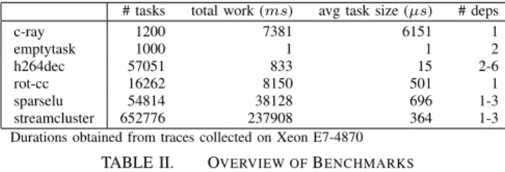 Figure 4 shows the relative performance of the VSs-linked binary over the Nanos-linked binary for each application.