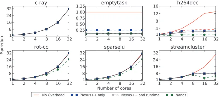 Fig. 6. Scaling behaviour of benchmarks