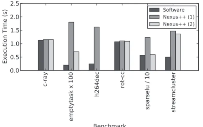 Fig. 7. Dependency resolution in software vs (1) with Nexus++ and (2) with Nexus++ and improved ﬂow control