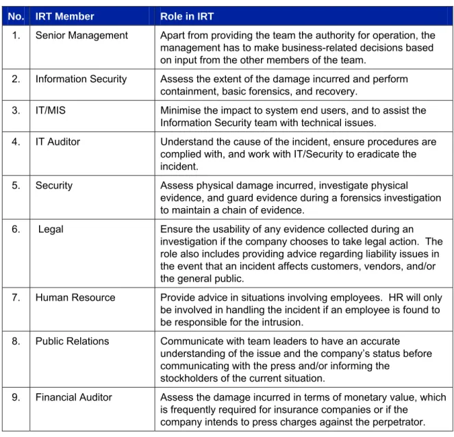 Table 1: Team members in IRT 