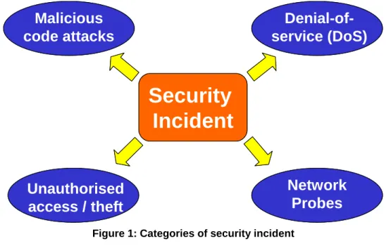 Figure 1: Categories of security incident 