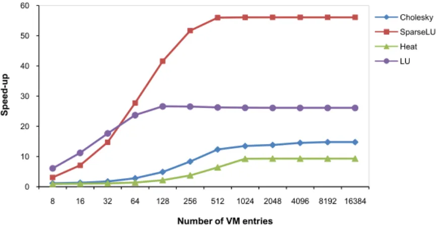 Figure 5.5: Speed-up obtained as a function of the number of Version Memory (VM) entries