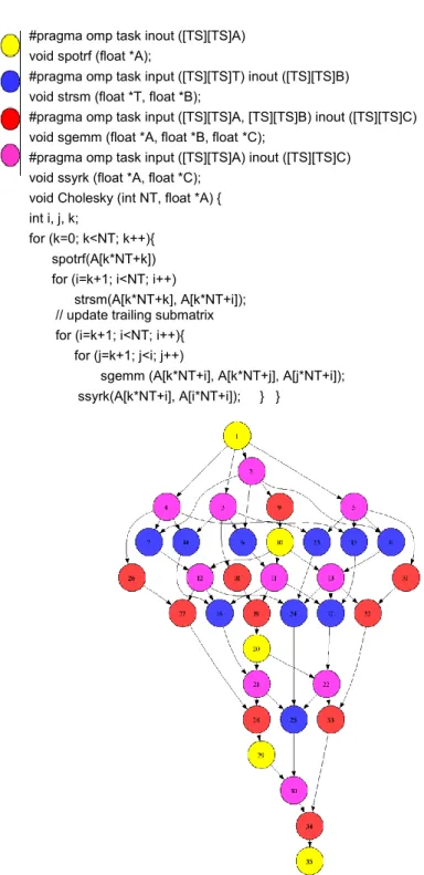 Figure 2.5: OmpSs implementation of the Cholesky algorithm and its dependency graph