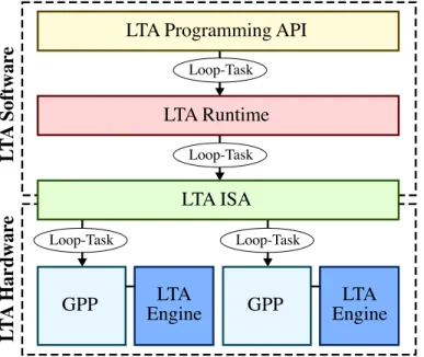 Figure 1.1: Vision for Loop-Task Accel- Accel-erator (LTA) Platform – The goal of the LTA platform is to efficiently exploit  loop-task parallelism both across cores and within a core by exposing loop-tasks as the common abstraction throughout the  com-put