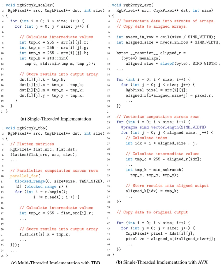 Figure 2.3: Example Development Flow for rgb2cmyk Kernel – Various implementations of color-space conversion on sample image for CMP/MIC.