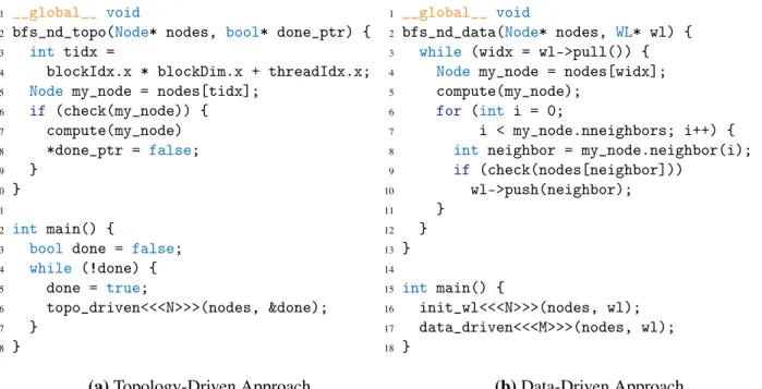 Figure 2.6: Topology- vs. Data-driven Implementations of bfs-nd – Pseudo-code showing two common approaches to mapping irregular loop-task parallel applications to GPGPUs