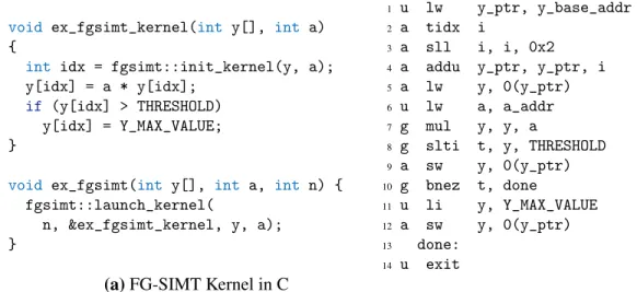Figure 3.1: Example of Value Structure in SIMT Code – Kernel multiplies input array by constant and then saturates to threshold
