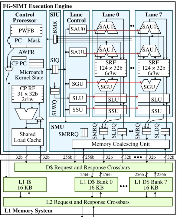 Figure 3.2: Detailed FG-SIMT Microarchitecture – Eight-lane FG-SIMT execution engine with L1 instruction cache and L1 eight-bank data cache