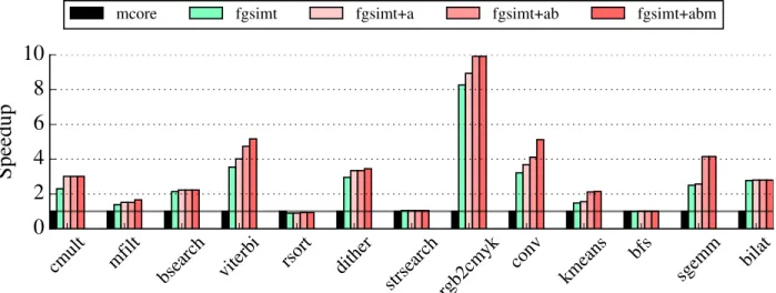 Figure 3.4: FG-SIMT Cycle-Level Performance – Speedup of FG-SIMT with various levels of compact affine execution normalized to a baseline 8-core system.