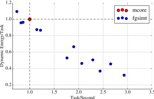 Figure 3.6: FG-SIMT Energy vs. Performance – Dynamic energy and performance of fgsimt normalized to mcore, which is annotated on (1,1)