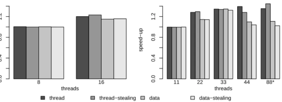 Fig. 1. Thread and storage (data) affinity approaches: STREAM benchmark performance with and without stealing, relative to a round-robin scheduler, on two different architectures using Nanos++.