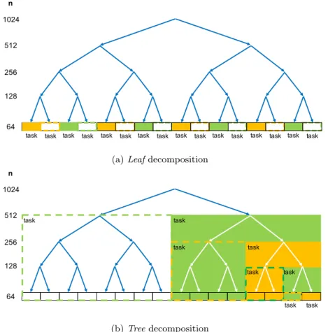 Figure 11: Tasks generated for the leaf and tree recursive task decomposition strategies in Figure 10.