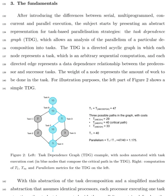 Figure 2: Left: Task Dependence Graph (TDG) example, with nodes annotated with task execution cost (in blue nodes that compose the critical path in the TDG)