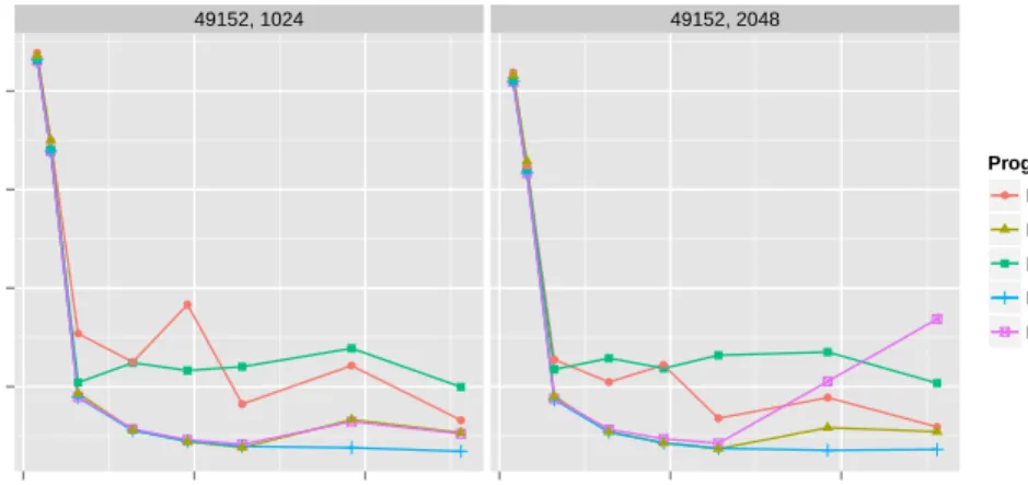 Fig. 2: Jacobi’s performances overview using LIB KOMP, with a Matrix size of 49152, and blocksizes of 1024 or 2048