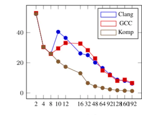 Fig. 3: SpMV experiment