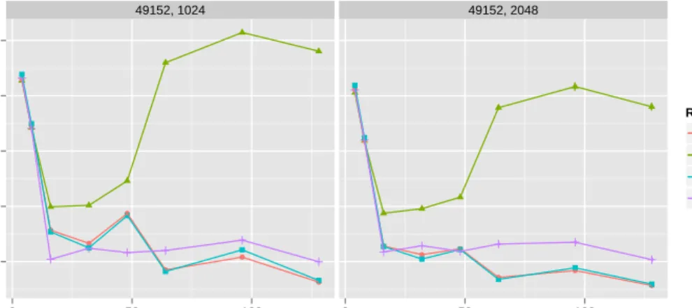 Fig. 1: Jacobi’s base performances, with a Matrix size of 49152, and blocksizes of 1024 or 2048