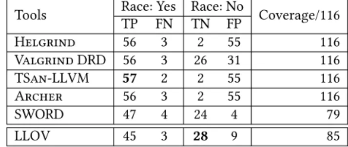 Table 3. Maximum number of Races reported by different tools in DataRaceBench 1.2 Tools Race: Yes Race: No Coverage/116 TP FN TN FP