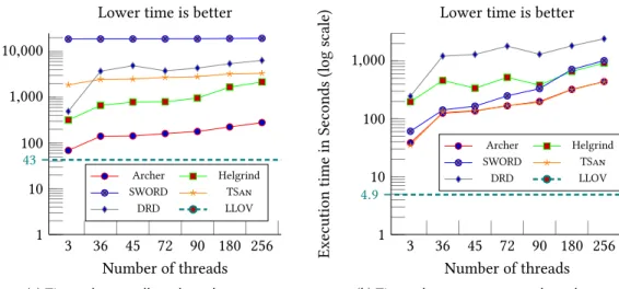 Figure 2b shows the runtime perfornamce of the tools on 66 benchmarks that all the tools are able to cover