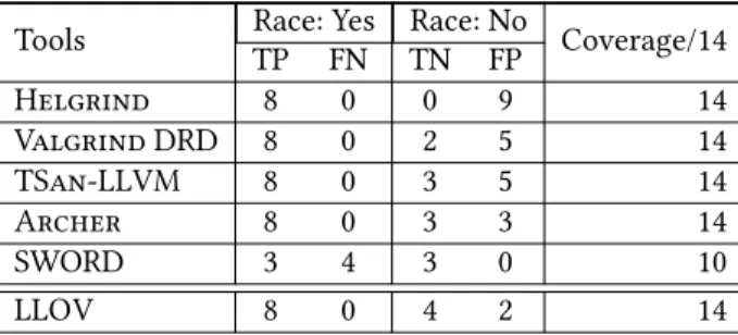 Table 9. Comparison of different tools on OmpSCR v2.0 Tools TP FN TN FP Race: Yes Race: No Coverage/14