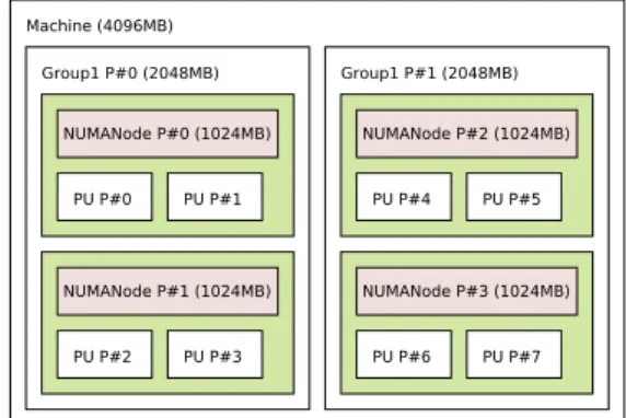 Figure 1.1: Example of a NUMA topology with two pairs of NUMA nodes,  gener-ated using the lstopo tool from hwloc, the Portable Hardware  Loca-tion package [6], [21].