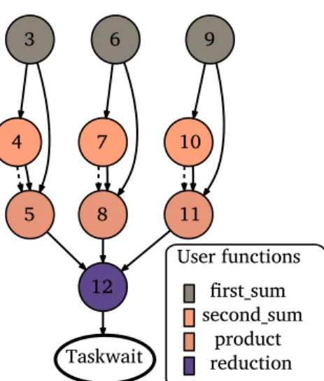 Figure 1.2: Task dependency graph for algorithm 1.1. Solid arcs show flow dependencies, dashed arcs show anti-dependencies