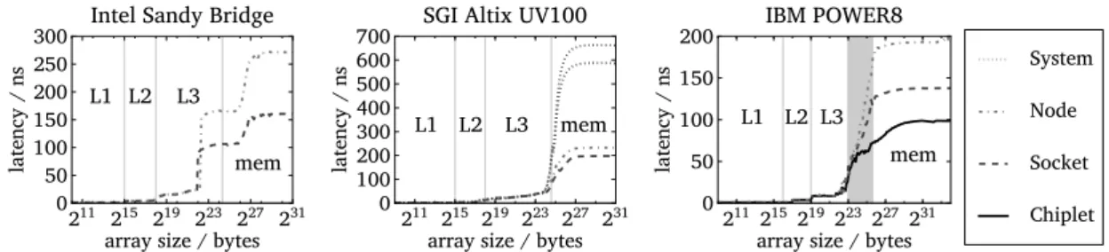 Figure 3.1: Measured memory latencies (in nanoseconds) as we increase the working set size with LMbench lat_mem_rd .
