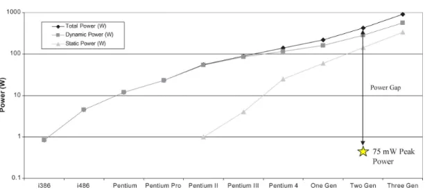 Figure 1.1 – Trends of required power for desktop processors [113]