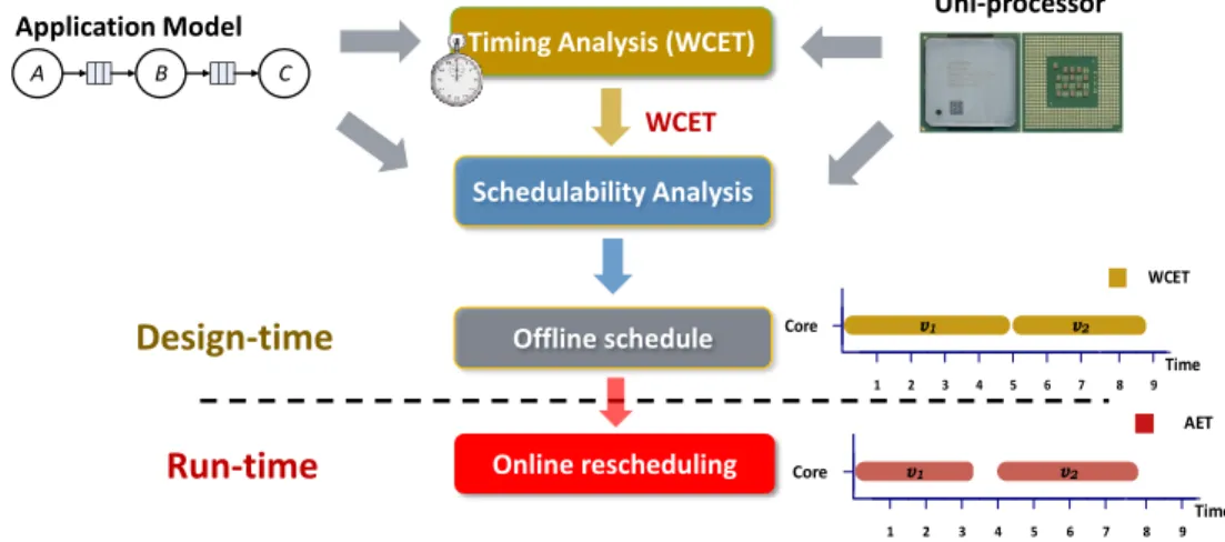 Figure 1.2 – A typical design process for hard real-time uni-processor systems