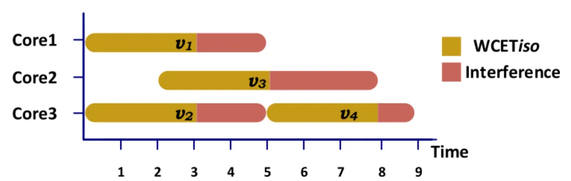 Figure 1.3 – Example of varying WCET for four equivalent tasks executed on three cores.
