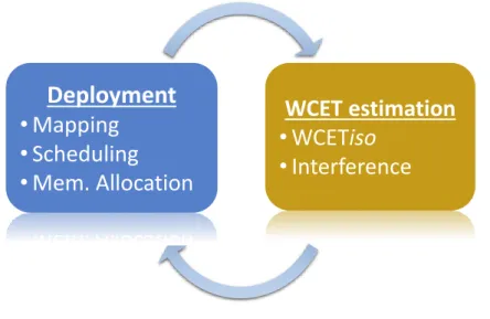Figure 1.4 – “WCET estimation” and “deployment optimisation” inter-dependency;