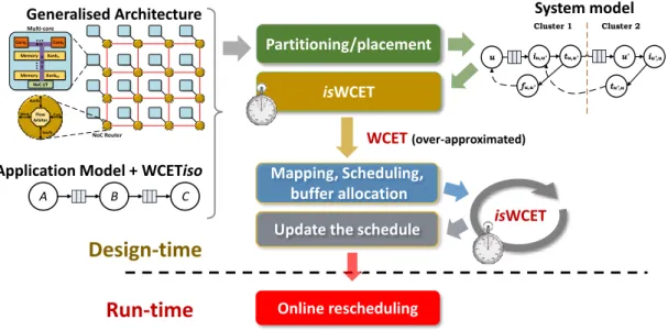 Figure 1.6 – Global overview of the proposed approaches