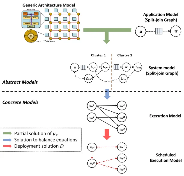 Figure 2.1 – Abstract and concrete models