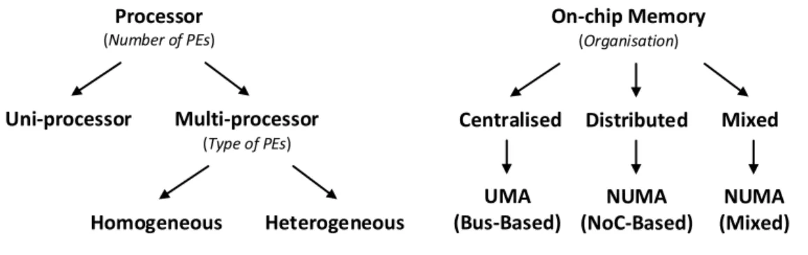 Figure 2.3 – Different types of processor architectures.