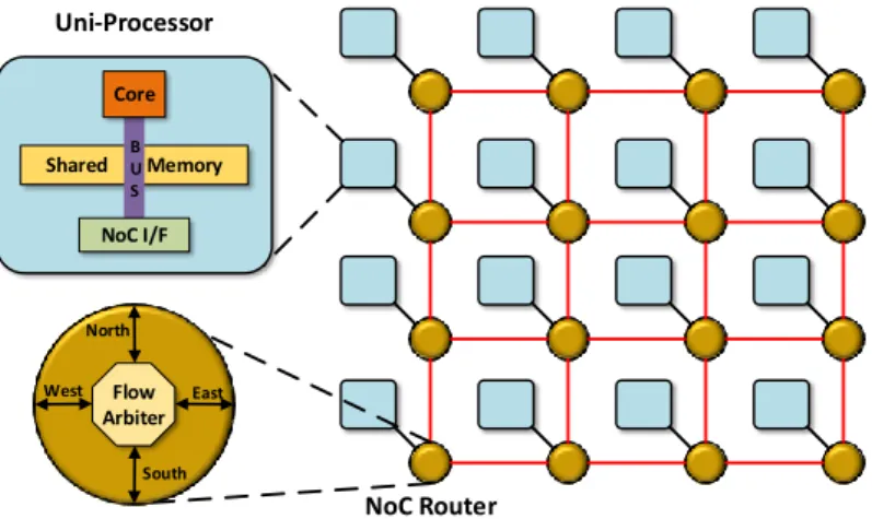 Figure 2.5 – A typical distributed multi-processor architecture.