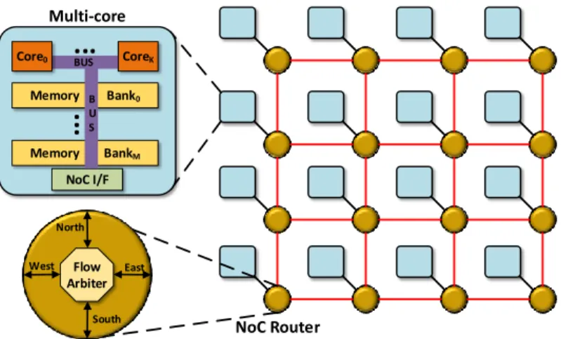 Figure 2.6 – A typical mixed multi-processor architecture.
