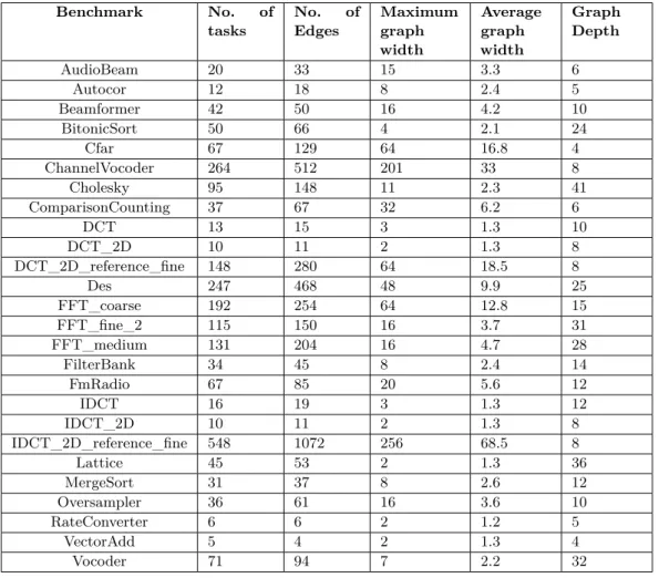 Table 2 Summary of the characteristics of StreamIt benchmarks in our case studies. Benchmark No