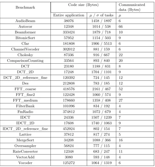 Table 3 The size of code and communicated data for each benchmark (average µ and standard deviation σ).