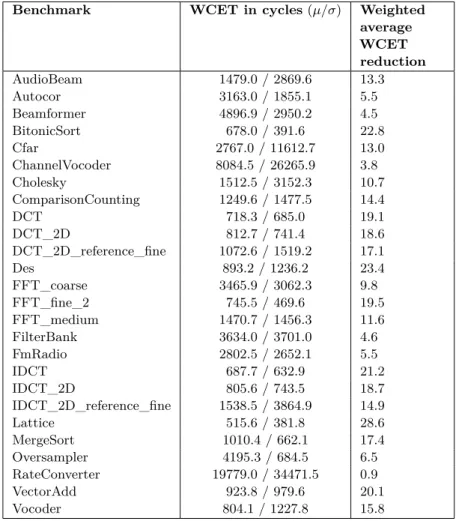 Table 4 Tasks’ WCETs (average µ / standard deviation σ) and weighted average WCET reduction.