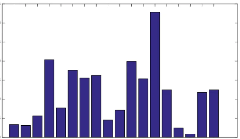 Figure 5 Gain of CILP as compared to NCILP (gain = sl N CILP − sl CILP