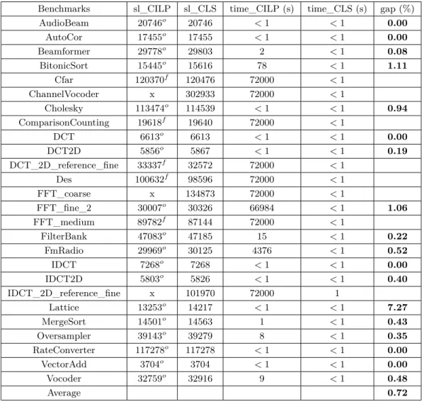 Table 5 Comparison of CILP and CLS (schedule length and run time of schedule generation).