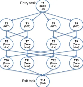 Figure 1 Task graph of a parallel version of a 8-input Fast Fourier Transform (FFT) application [2].