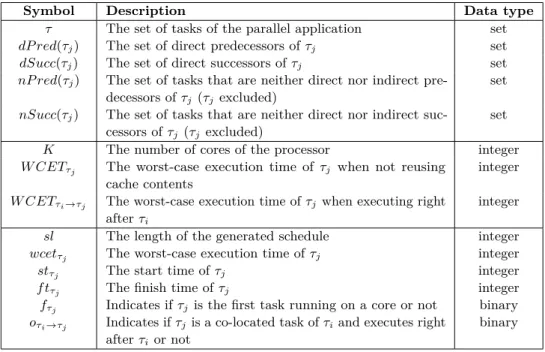 Table 1 Notations used in the proposed scheduling methods.